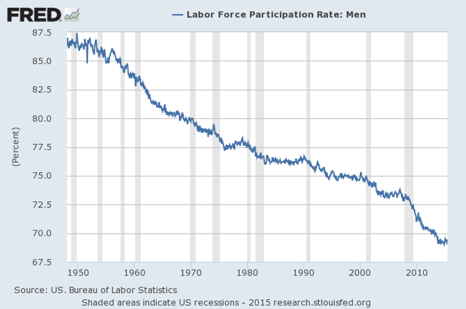 labor-force-participation-rate-25-54-march-2015-smaulgld