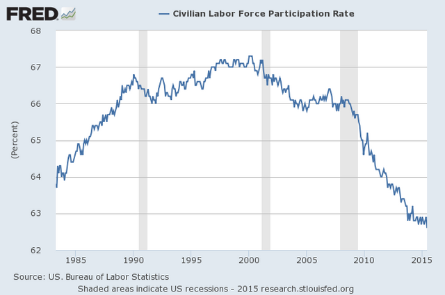 us-labor-force-participation-rate-hits-lowest-level-in-nearly-four