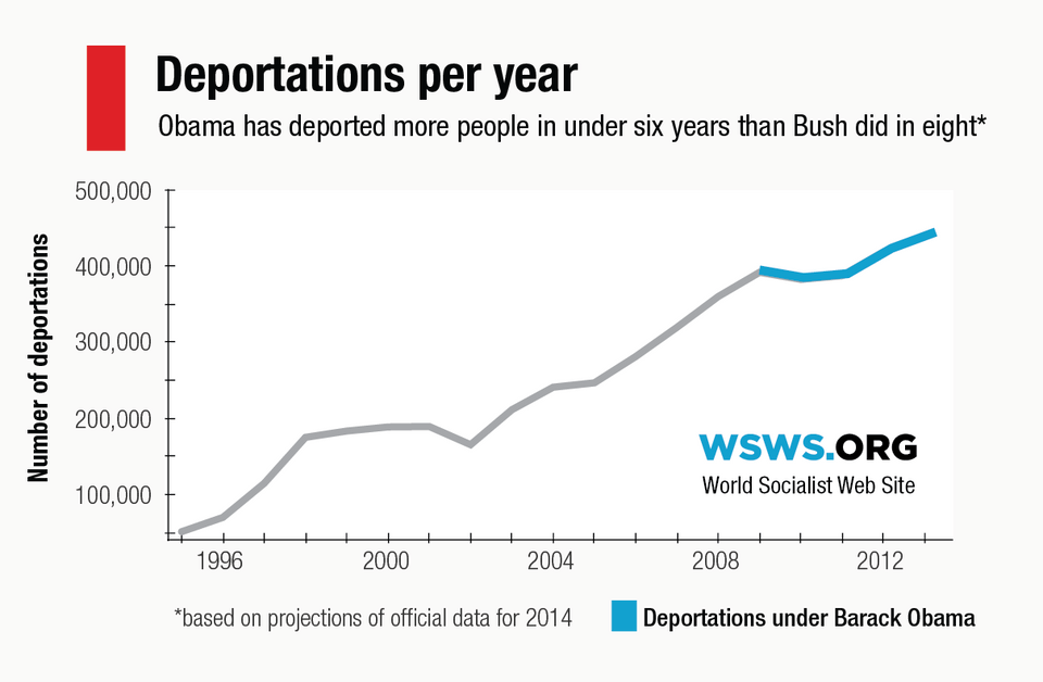 Obama deported a record 438,421 people last year World Socialist Web Site