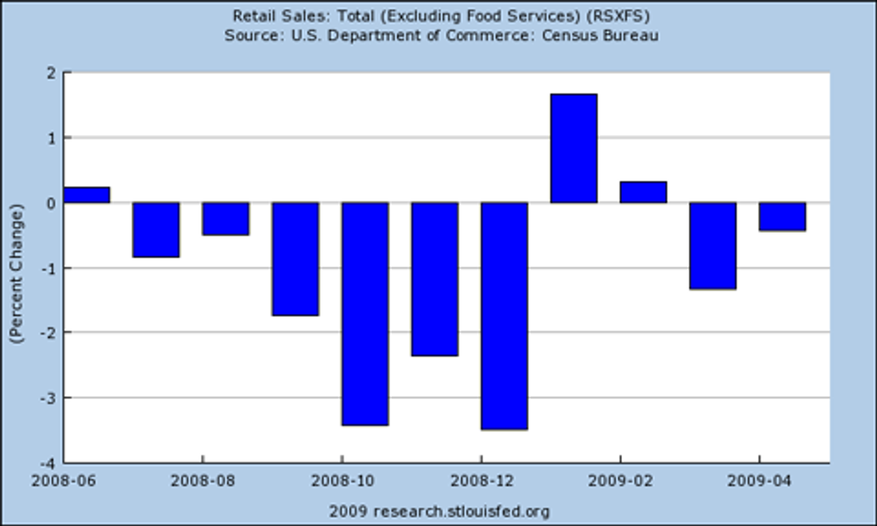 Retail Sales (Federal Reserve Economic Database)