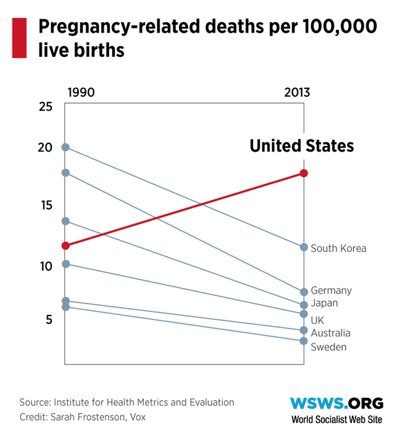 US maternal death rate soars by 27 percent since 2000 - World Socialist ...