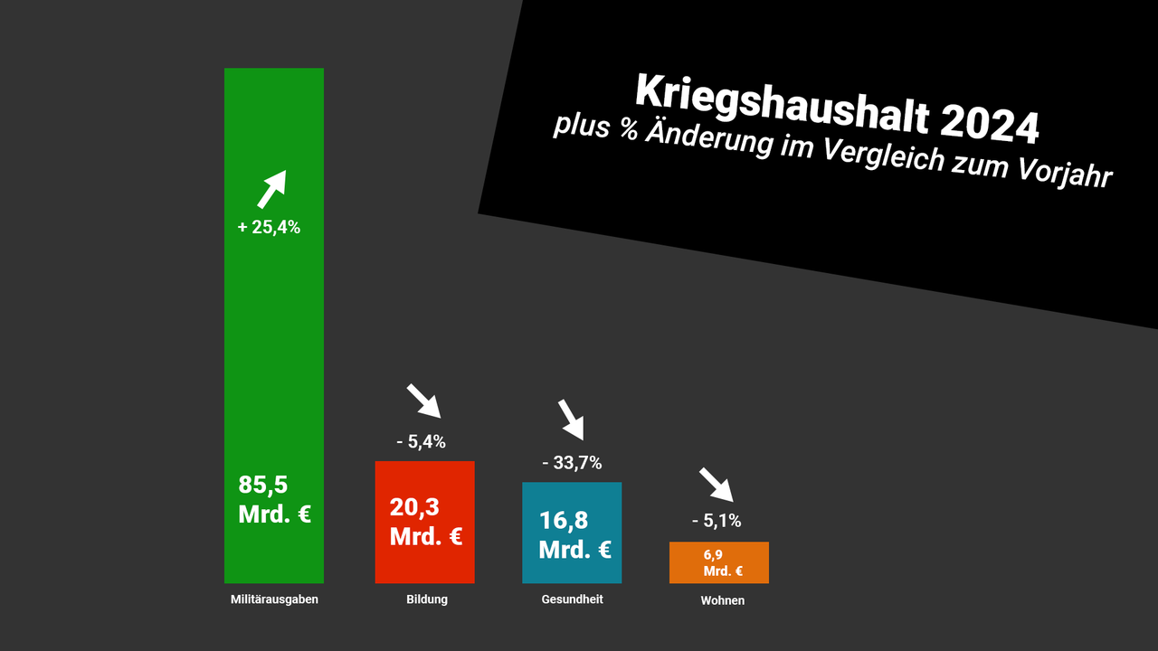 Bundeshaushalt 2024: Rüstung über Alles - World Socialist Web Site