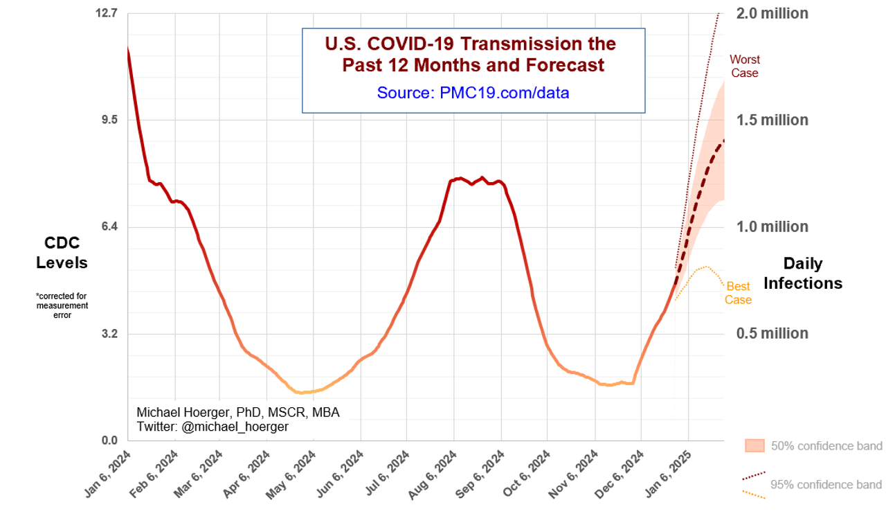 US COVID-19 transmission the past 12 months and forecast