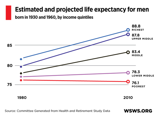 Life Expectancy Plunges For Low Income Americans World