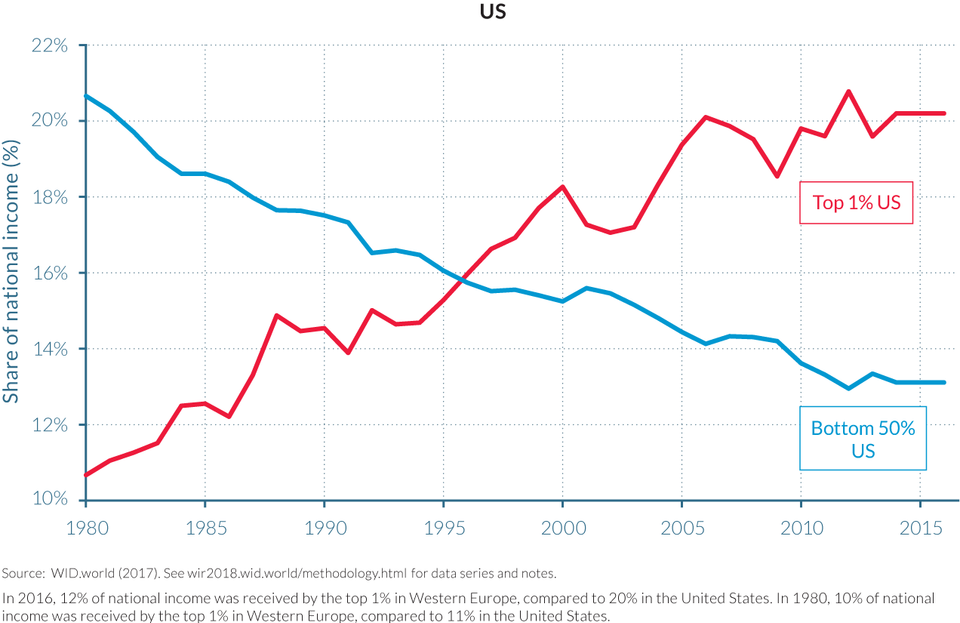 World’s richest one percent capture twice as much income growth as the ...