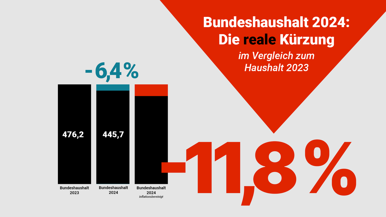 Bundeshaushalt 2024: Rüstung über Alles - World Socialist Web Site