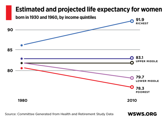 Life Expectancy Plunges For Low Income Americans World