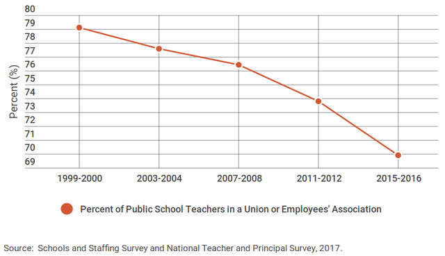 Growing Numbers Of Us Teachers Abandon Unions World - 