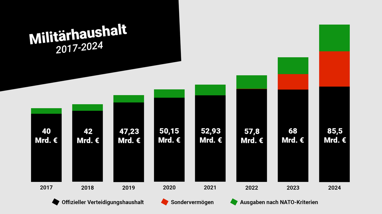 Bundeshaushalt 2024: Rüstung über Alles - World Socialist Web Site