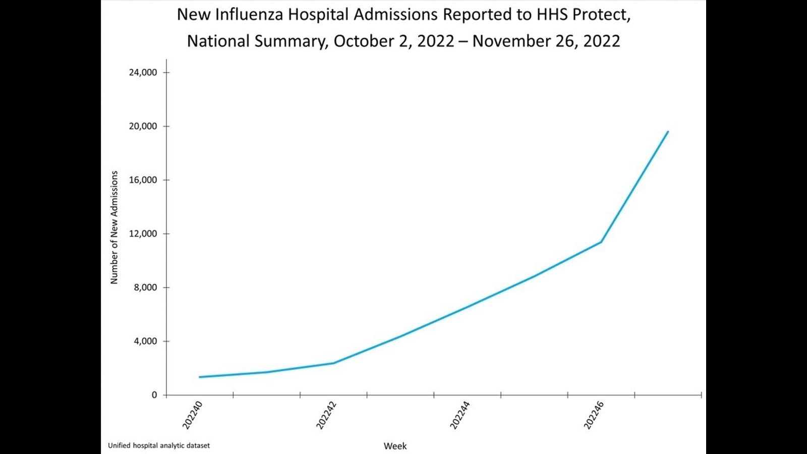 Les cas hebdomadaires de grippe aux États-Unis sont les plus élevés jamais enregistrés
