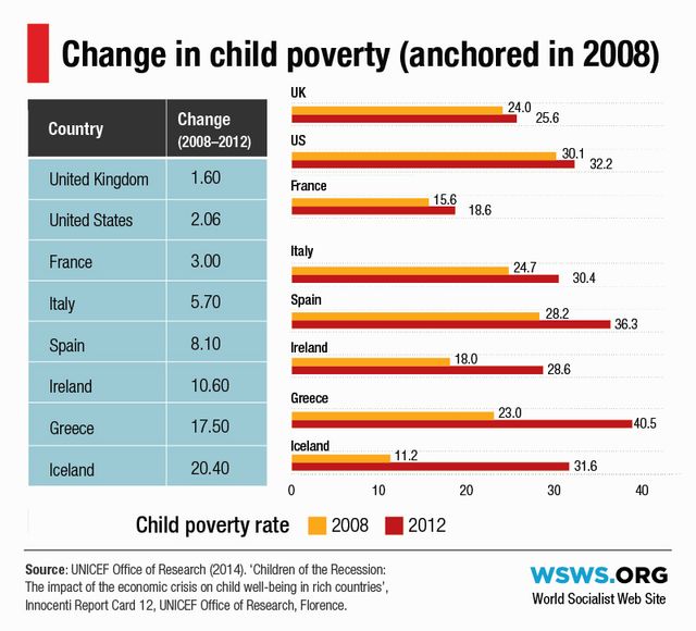 UNICEF report: 2.6 million more children in poverty in developed ...