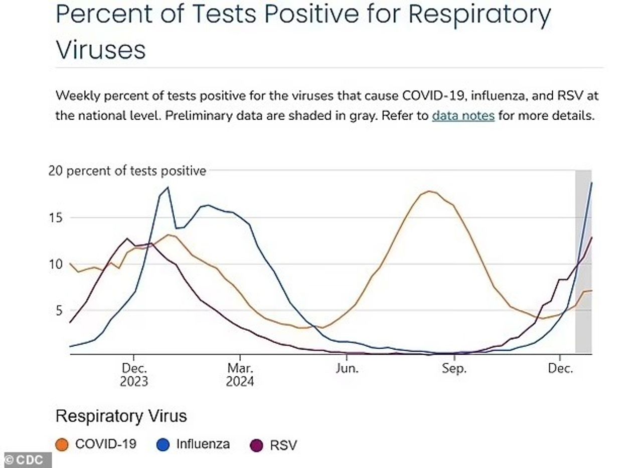 Percent of tests ⁣positive for respiratory viruses